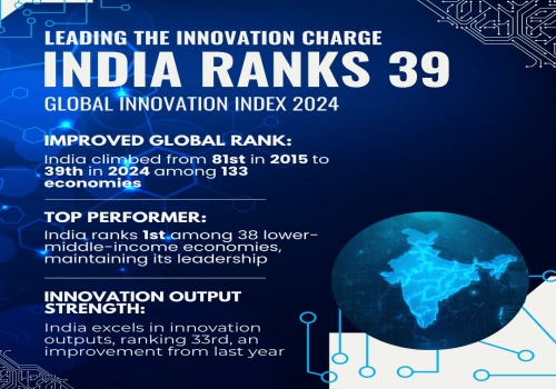 India climbs to 39th position in Global Innovation Index, rises 42 places in nine years