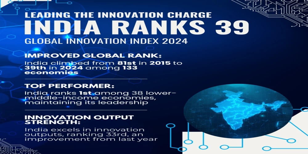 India climbs to 39th position in Global Innovation Index, rises 42 places in nine years India climbs to 39th position in Global Innovation Index, rises 42 places in nine years