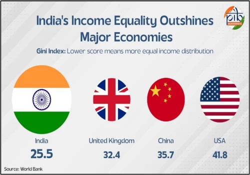 India ranks 4th in Global Income Equality, outshines major economies: World Bank