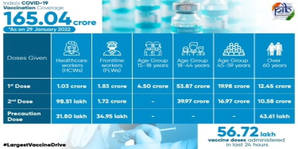 India’s cumulative vaccine coverage at 165.04 cr India’s cumulative vaccine coverage at 165.04 cr