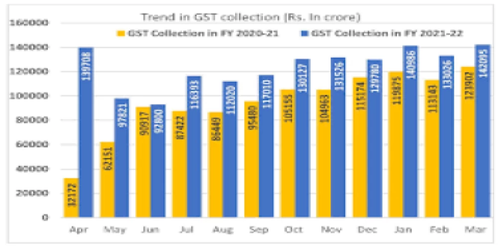 All time high gross GST collection in March All time high gross GST collection in March