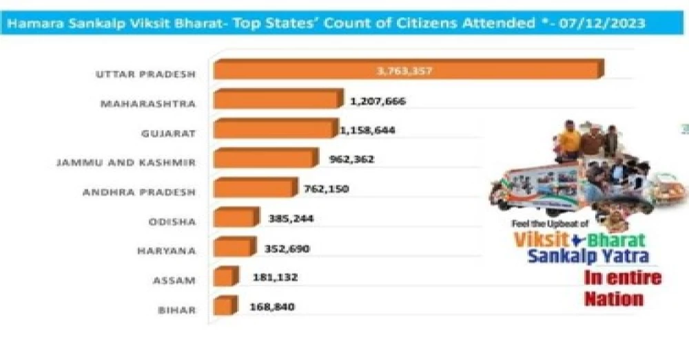 Vikasit Bharat Sankalp Yatra surpasses 1 crore participants Vikasit Bharat Sankalp Yatra surpasses 1 crore participants