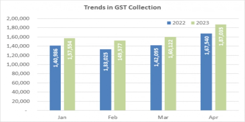 GST revenue collection for April-23 highest ever at Rs 1.87 lakh crore GST revenue collection for April-23 highest ever at Rs 1.87 lakh crore