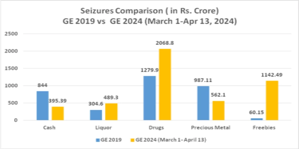ECI cracks down on money power: Rs.100 crore seizure each day since 1st March ECI cracks down on money power: Rs.100 crore seizure each day since 1st March