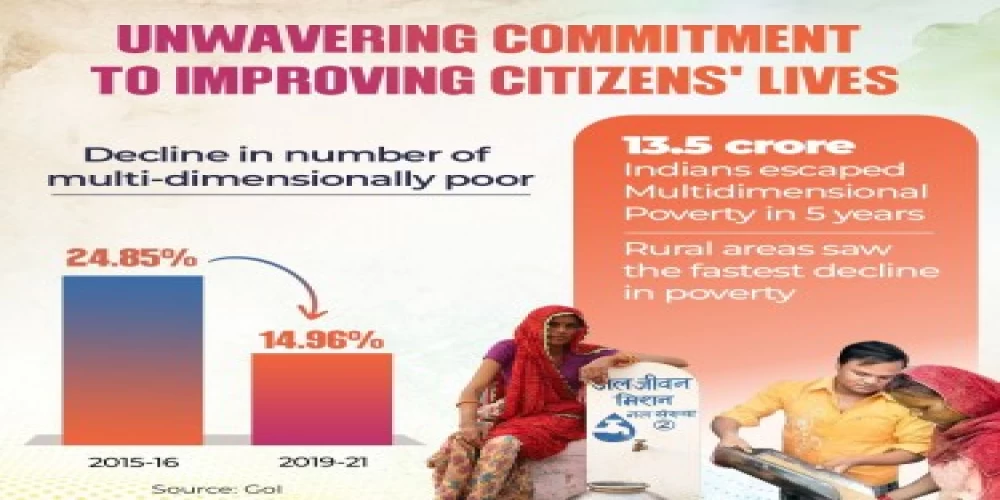 India witnesses historic decline in poverty: Over 130 million people escape multidimensional poverty in five years India witnesses historic decline in poverty: Over 130 million people escape multidimensional poverty in five years