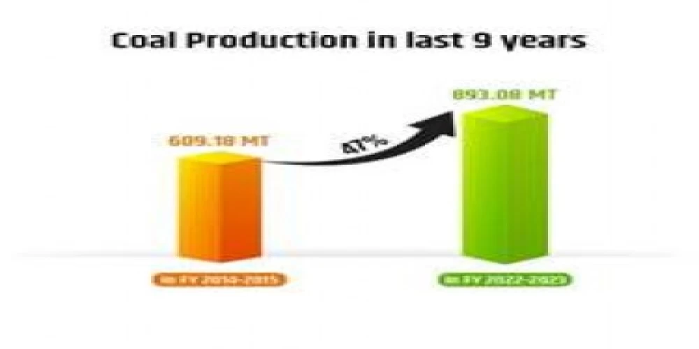 India achieves 47 per cent growth in coal production during last nine years India achieves 47 per cent growth in coal production during last nine years