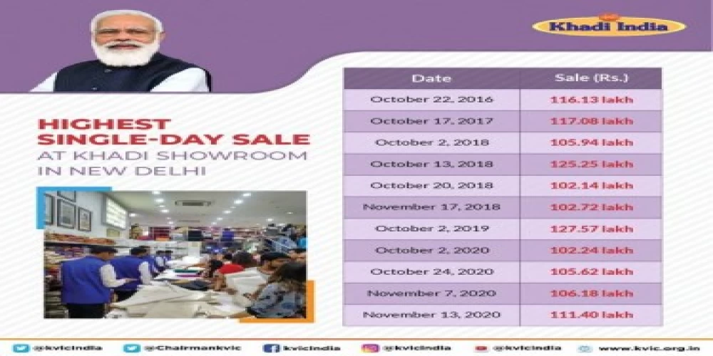 ‘Mann Ki Baat’ boost to sale of Khadi ‘Mann Ki Baat’ boost to sale of Khadi