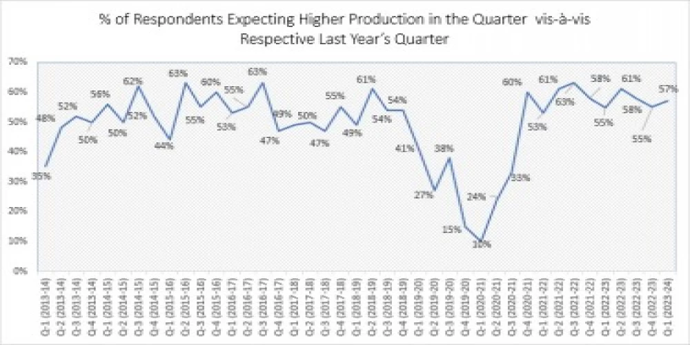Manufacturing sentiments remain positive in first quarter: FICCI Survey Manufacturing sentiments remain positive in first quarter: FICCI Survey