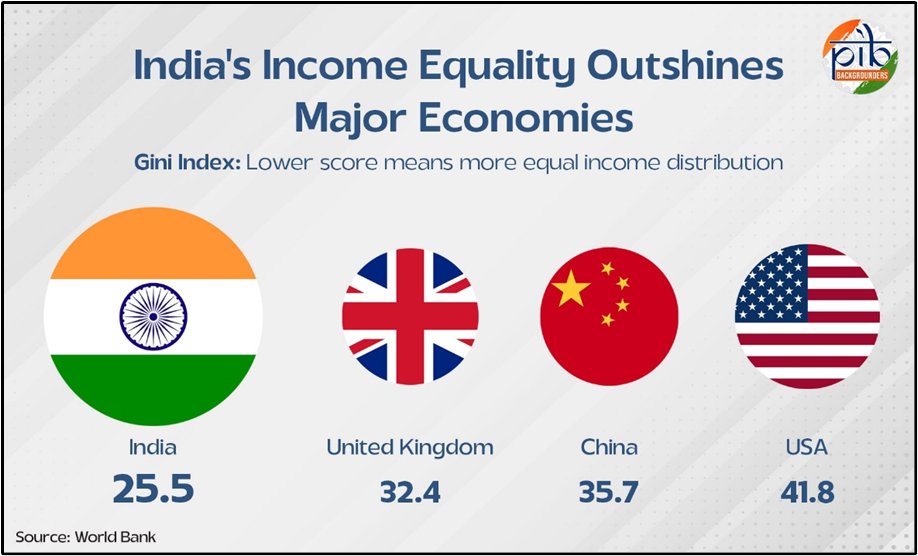 India ranks 4th in Global Income Equality, outshines major economies: World Bank
