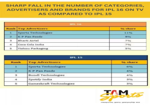 IPL 16 on TV – Advertisers not so enthused!