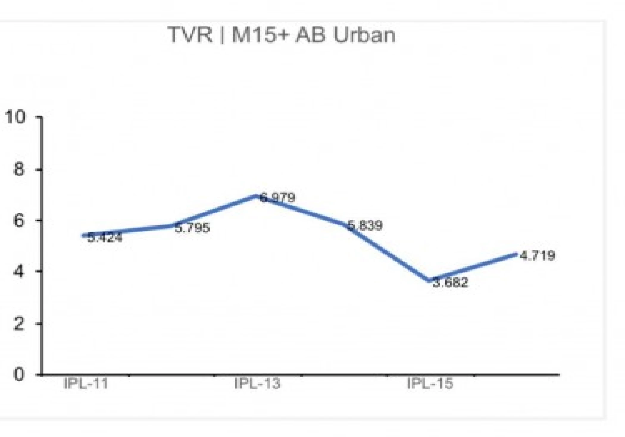 IPL: Digital viewership touches 2.3 crore; TV continues to struggle