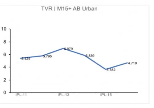 IPL: Digital viewership touches 2.3 crore; TV continues to struggle