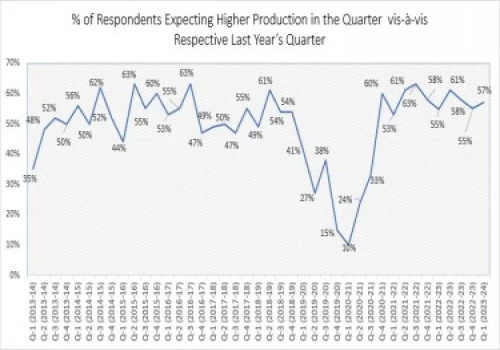 Manufacturing sentiments remain positive in first quarter: FICCI Survey