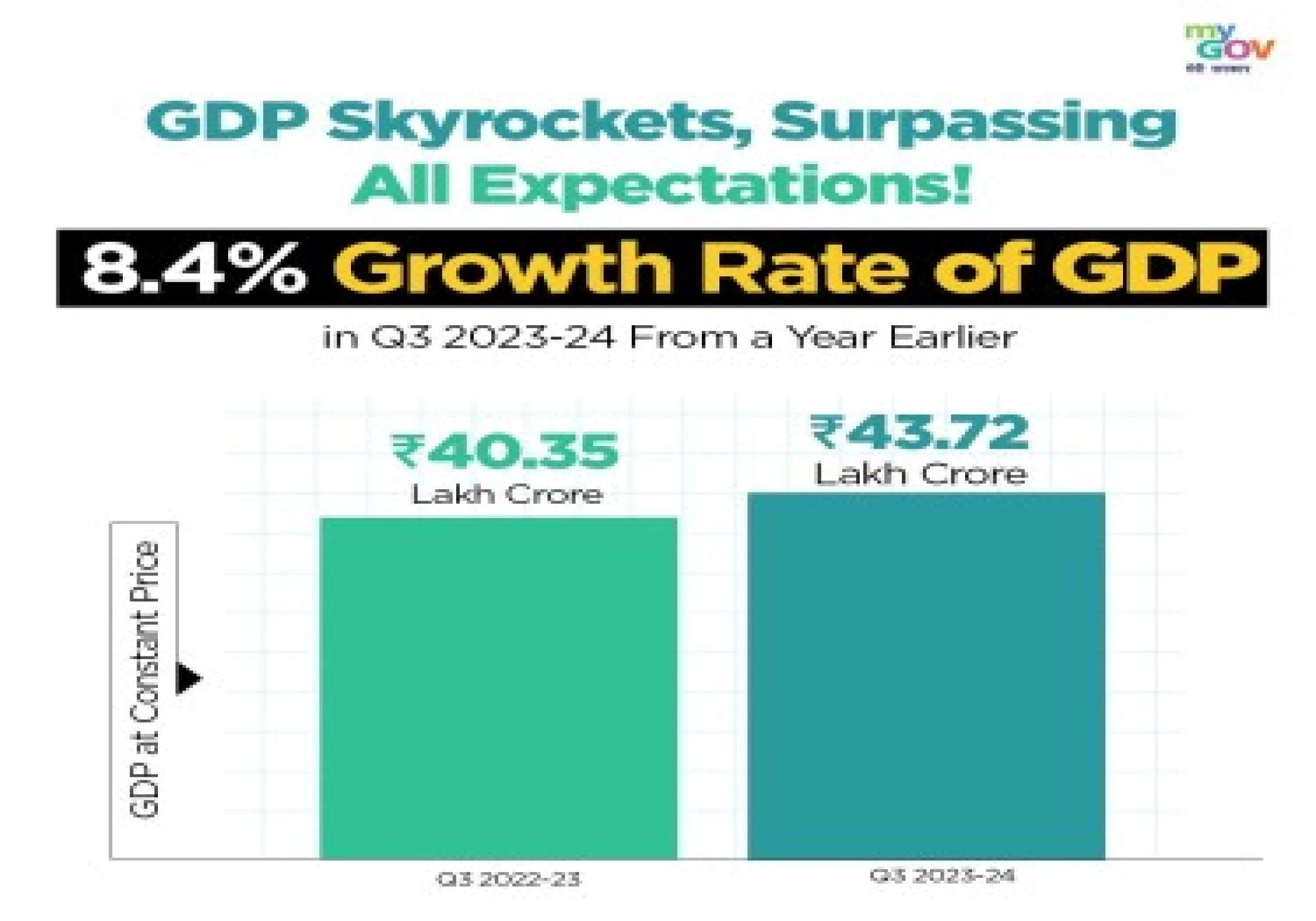 India's Q3 FY24 GDP grows by 8.4%,  manufacturing and construction sectors lead